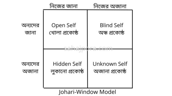 Johari-Window Model জোহারী উইন্ডো মডেল