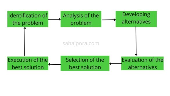 সাইমনের সিদ্ধান্ত গ্রহণ তত্ত্ব